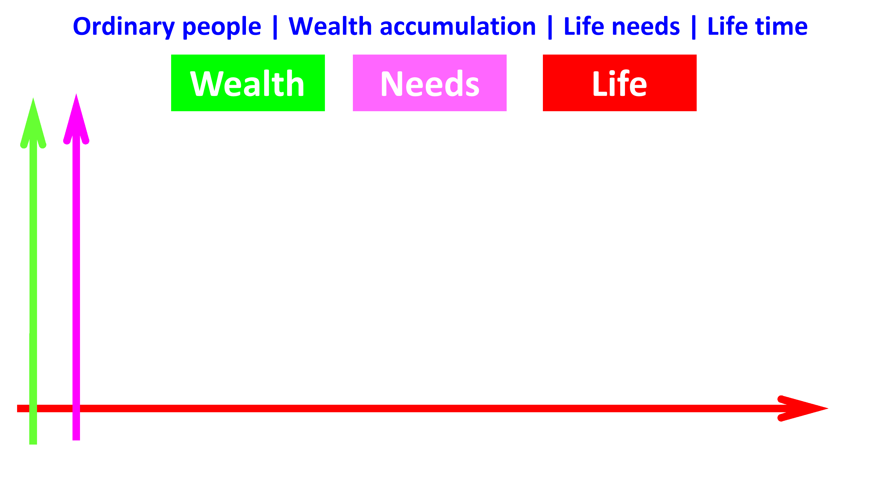 ordinary people wealth life needs life time en